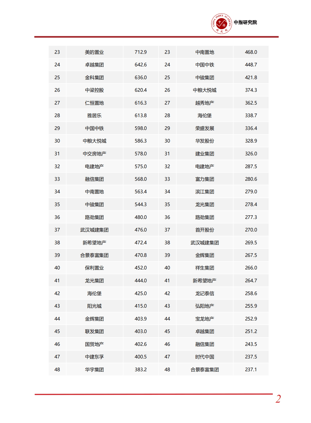 中指研究眼：2022年1-11月中国房地产企业销售业绩排行榜 第2页