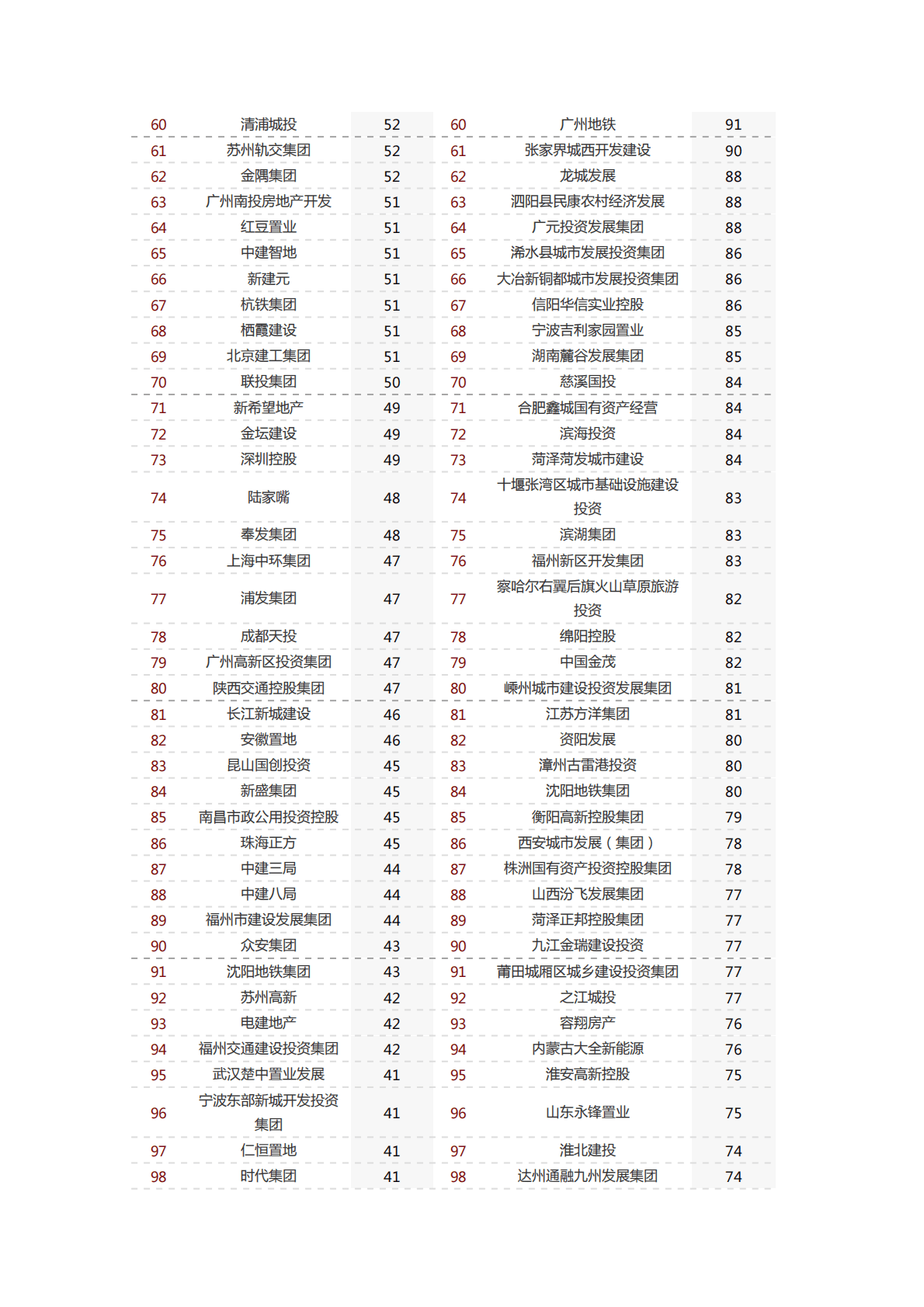 中指研究院：2022年1-11月全国房地产企业拿地TOP100排行榜 第3页