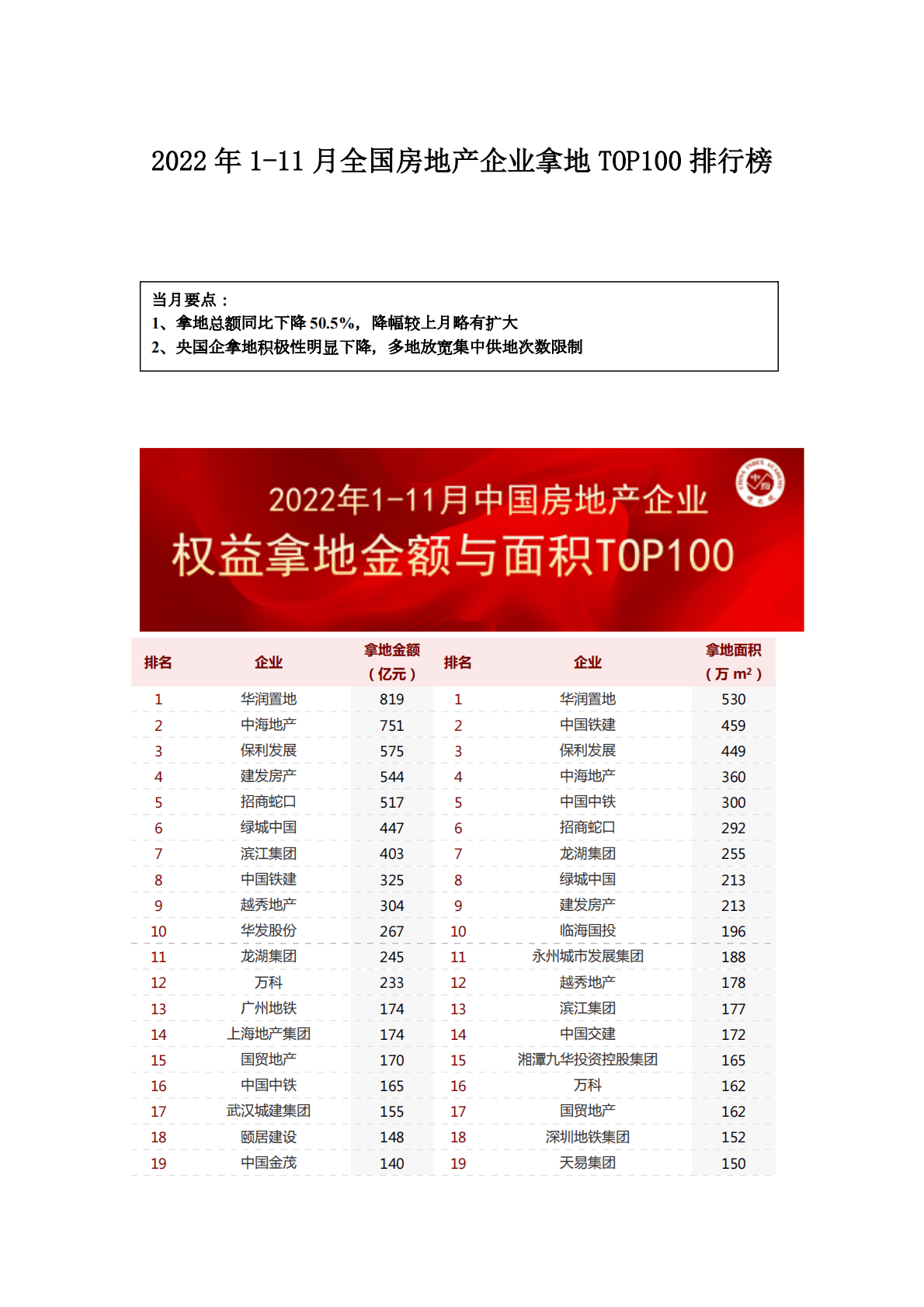 中指研究院：2022年1-11月全国房地产企业拿地TOP100排行榜 第1页