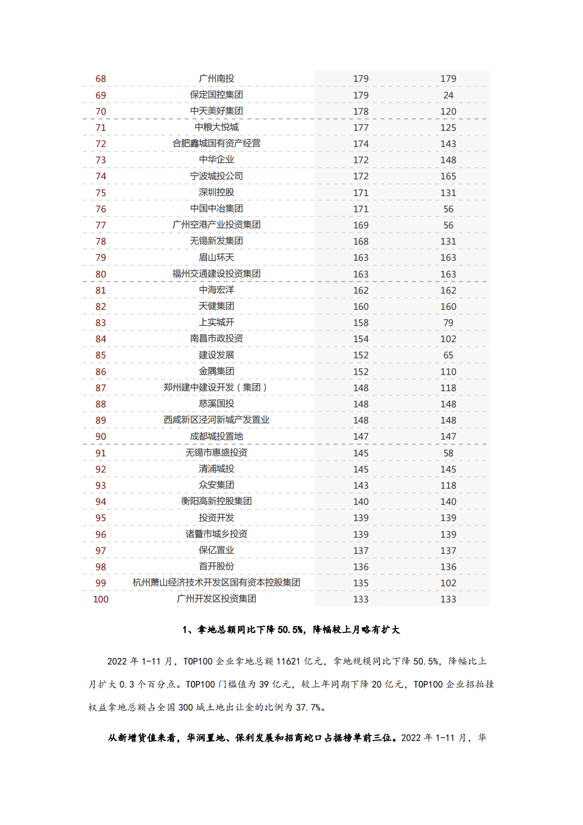 中指研究院：2022年1-11月全国房地产企业拿地TOP100排行榜 第6页