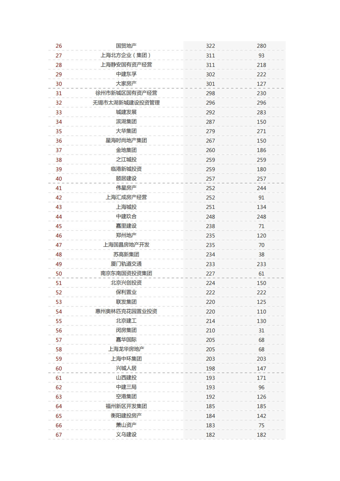 中指研究院：2022年1-11月全国房地产企业拿地TOP100排行榜 第5页