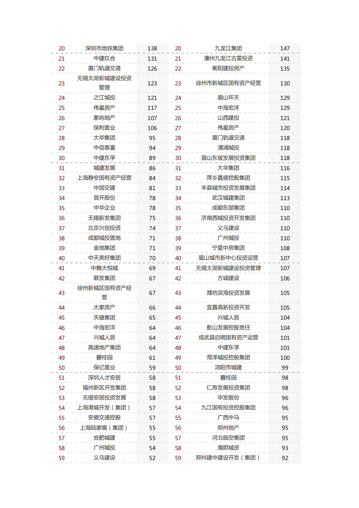 中指研究院：2022年1-11月全国房地产企业拿地TOP100排行榜 第2页