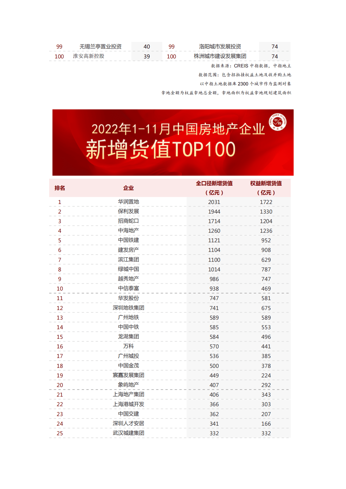中指研究院：2022年1-11月全国房地产企业拿地TOP100排行榜 第4页