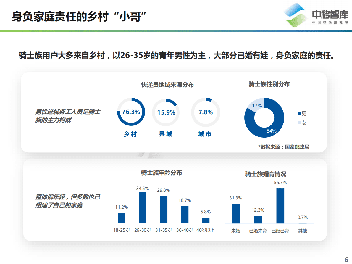 中移智库：城市生活的&ldquo;摆渡人&rdquo;-骑士族用户洞察报告 第6页