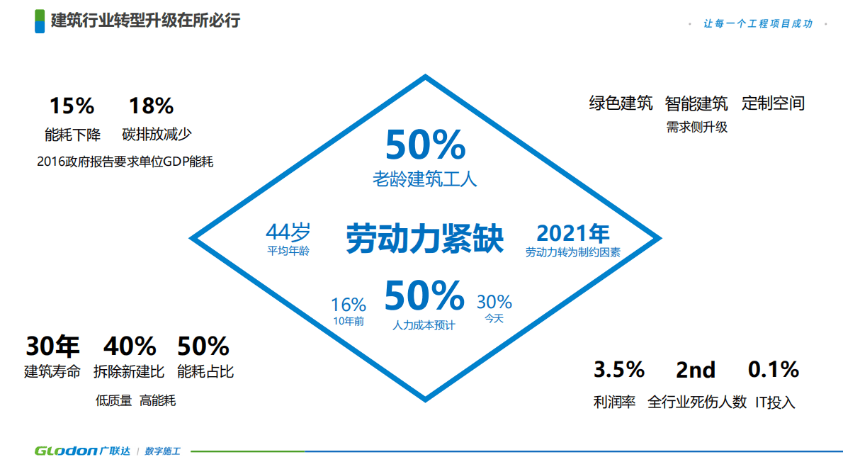 广联达：建筑施工行业的数字化价值-数字化驱动行业升级 第3页