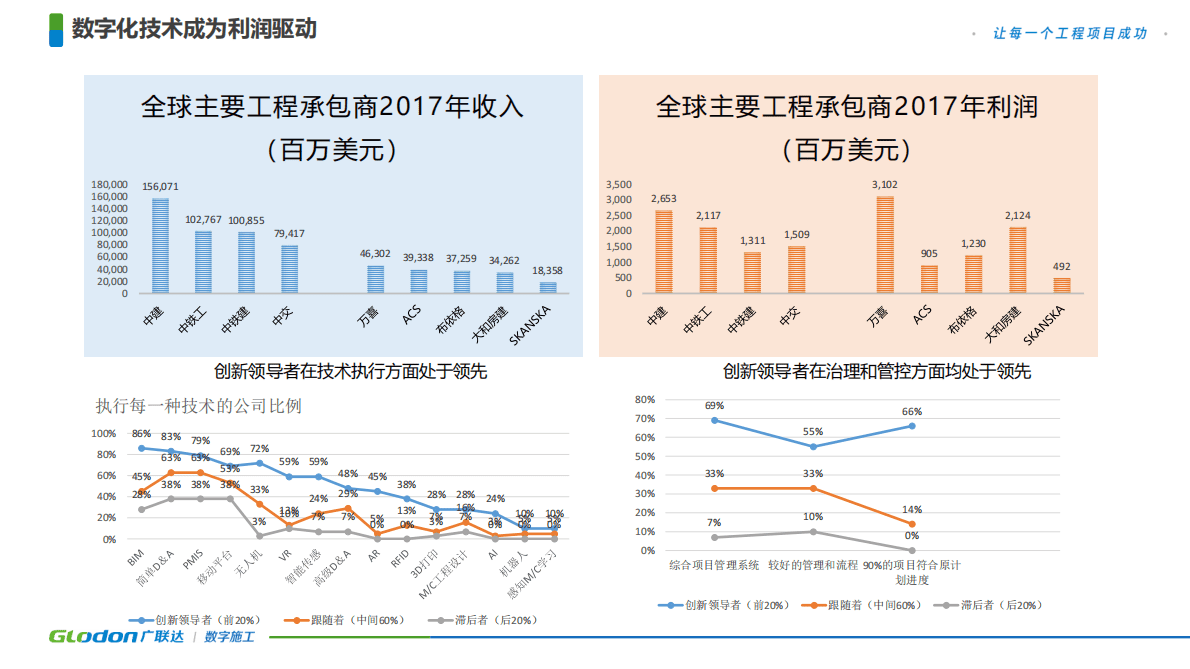 广联达：建筑施工行业的数字化价值-数字化驱动行业升级 第5页