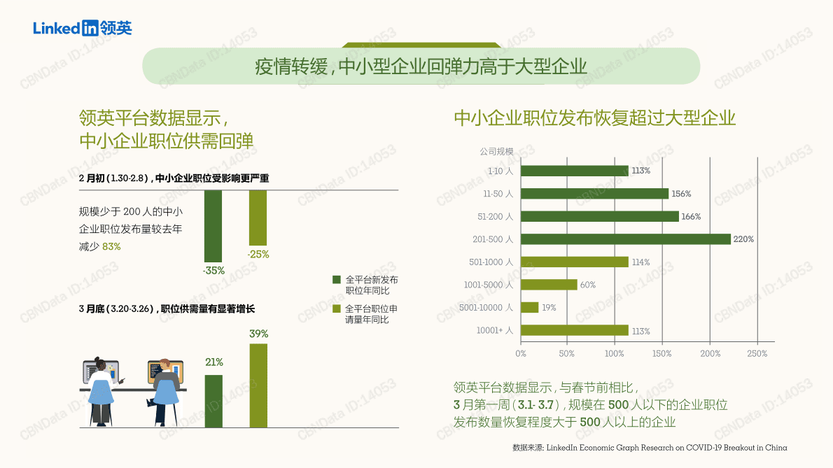 领英：中小企业人才市场环境洞察报告 第4页