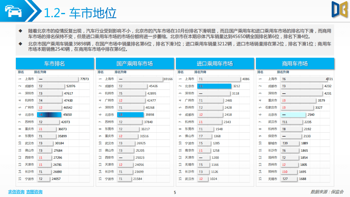 求信咨询：2022-10期北京市乘用车市场分析报告 第5页