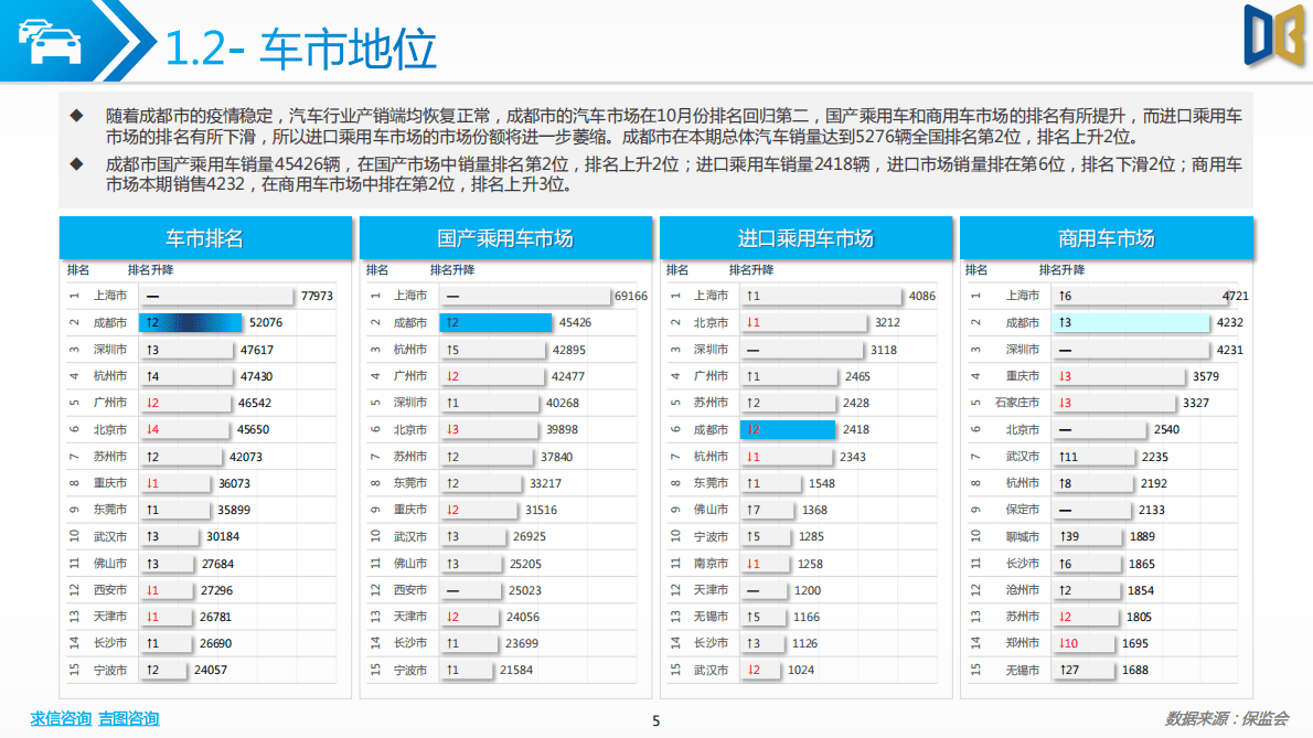 求信咨询：2022-10期成都市乘用车市场分析报告 第5页