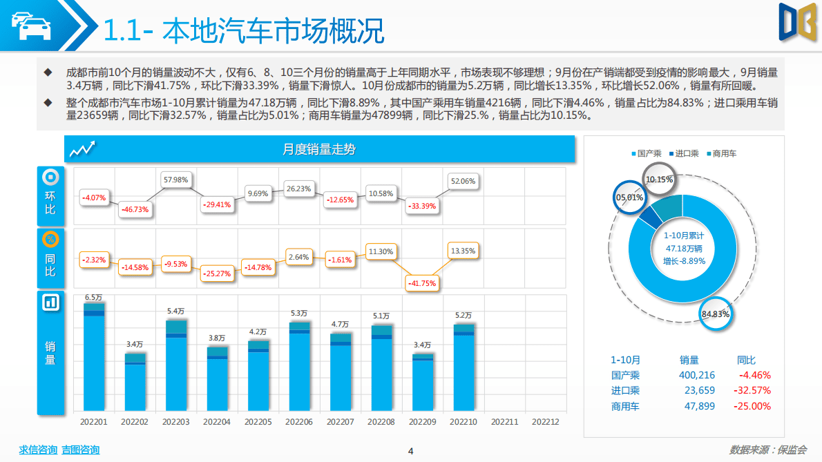 求信咨询：2022-10期成都市乘用车市场分析报告 第4页