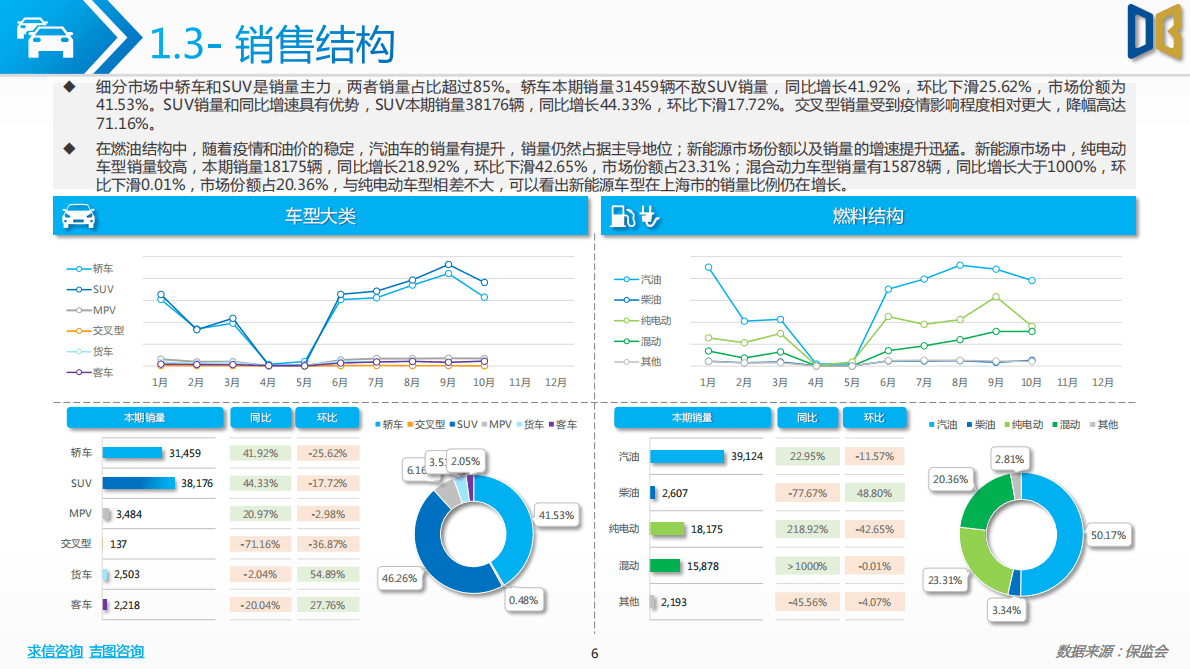 求信咨询：2022-10期上海市汽车市场分析报告 第6页