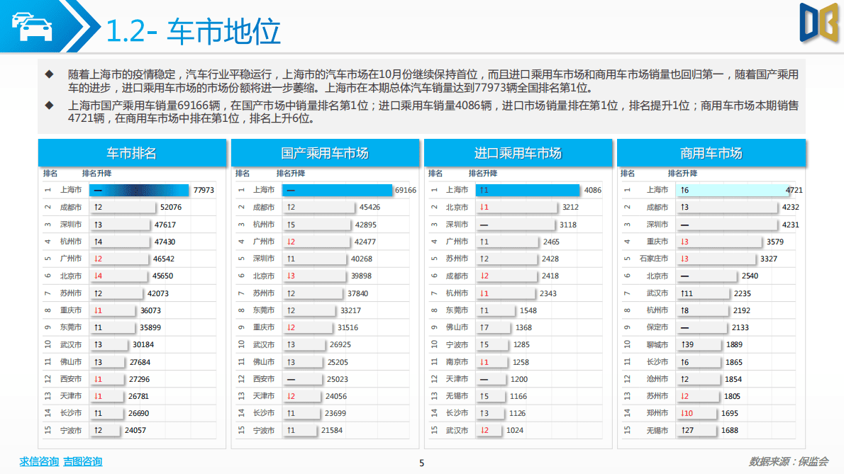 求信咨询：2022-10期上海市汽车市场分析报告 第5页