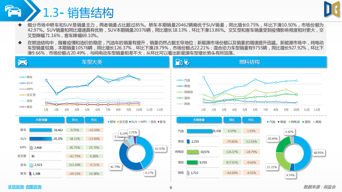 求信咨询：2022-10期深圳市乘用车市场分析报告 第6页
