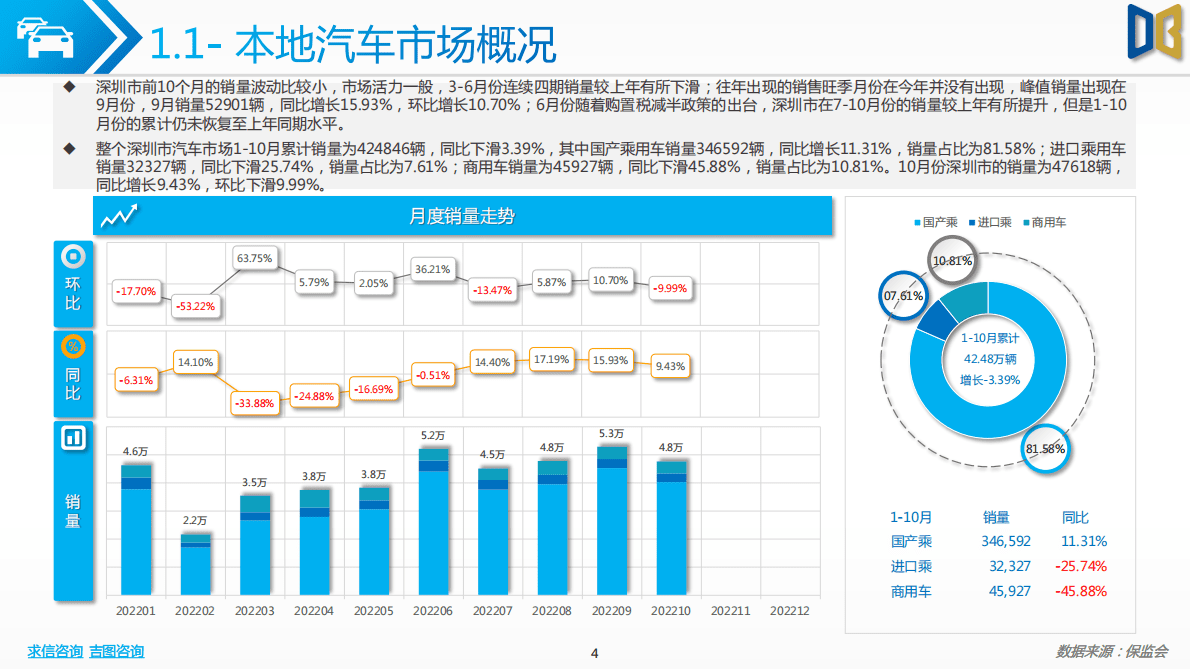 求信咨询：2022-10期深圳市乘用车市场分析报告 第4页