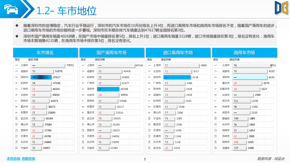 求信咨询：2022-10期深圳市乘用车市场分析报告 第5页
