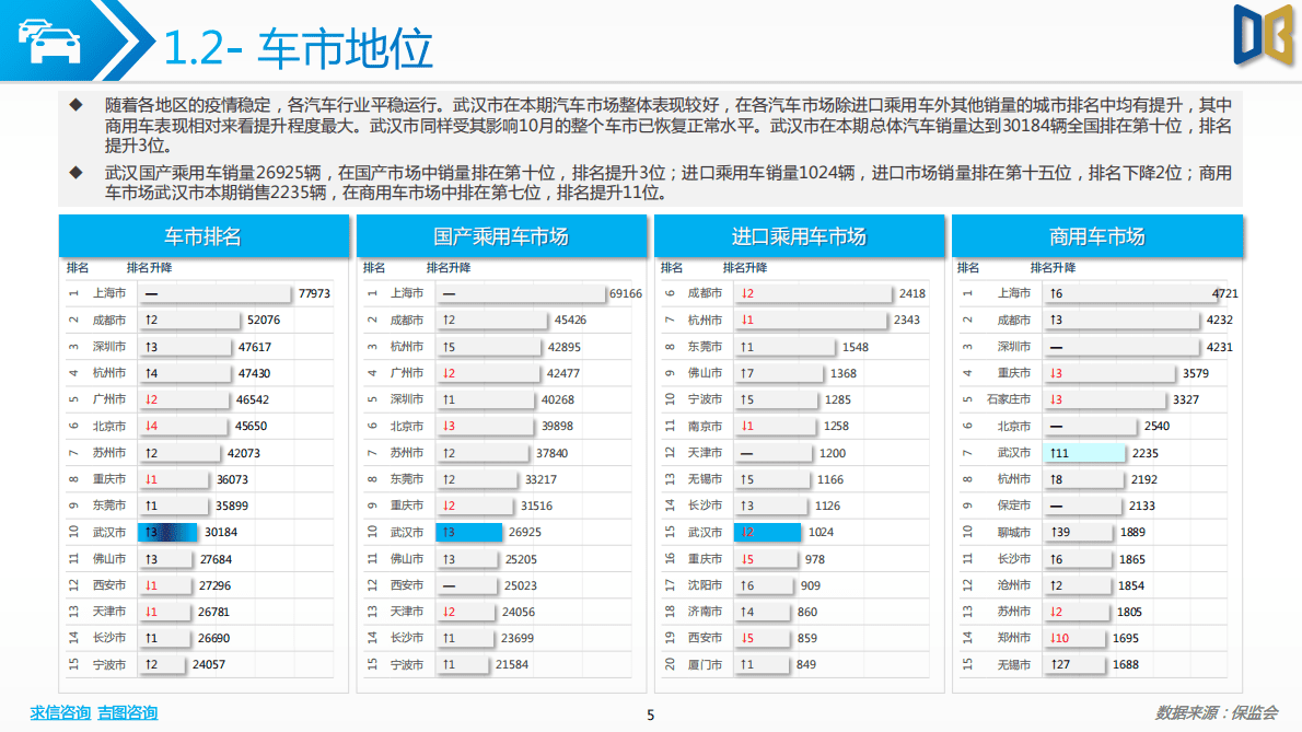 求信咨询：2022-10期武汉市汽车市场分析报告 第5页