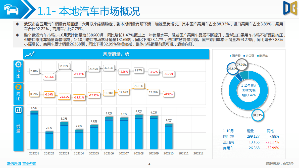 求信咨询：2022-10期武汉市汽车市场分析报告 第4页