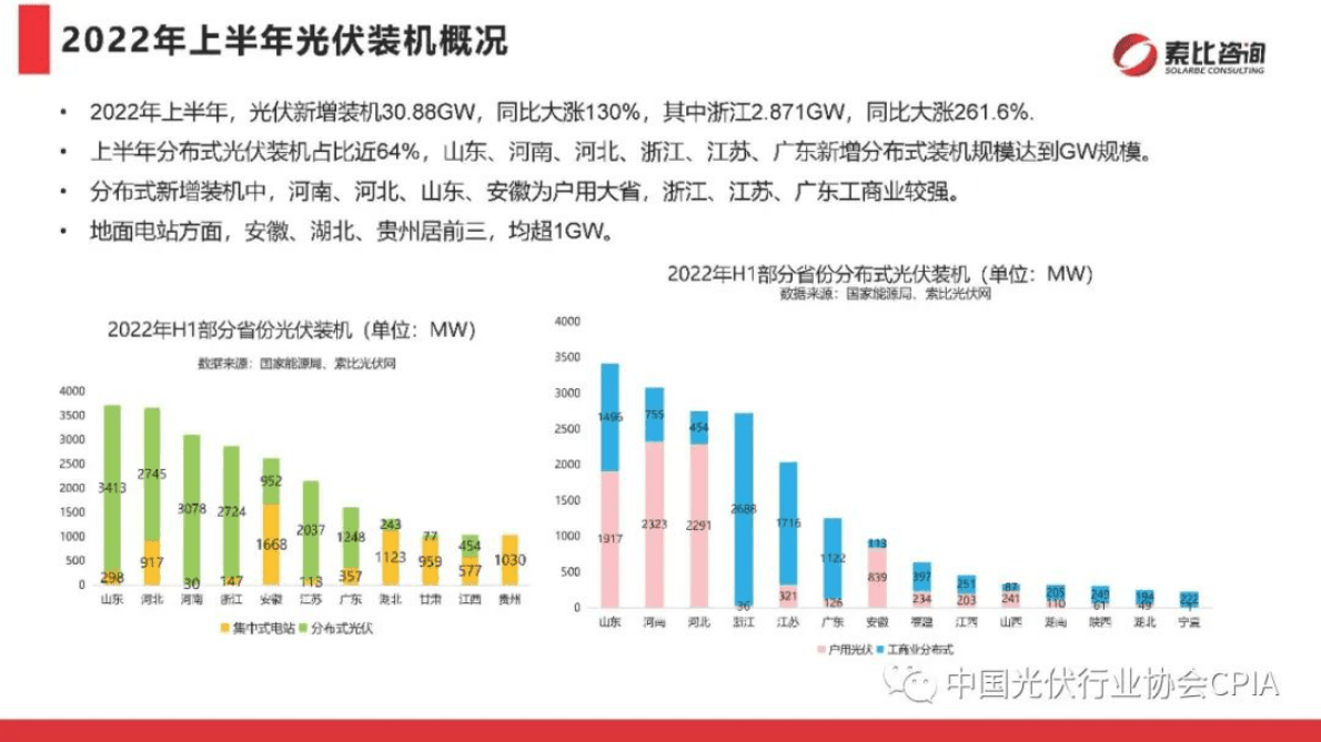 索比咨询：光伏供应链与分布式应用市场回顾与展望 第6页
