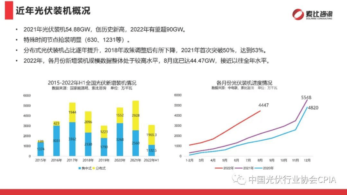 索比咨询：光伏供应链与分布式应用市场回顾与展望 第5页
