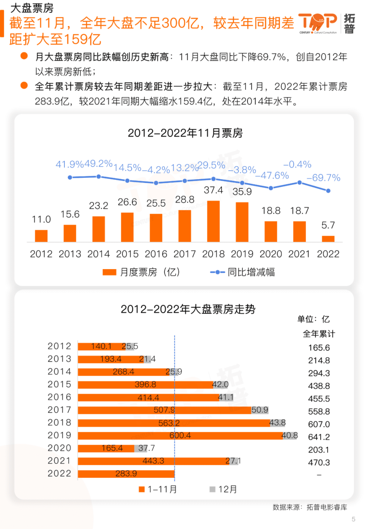 拓普数据：2022年11月中国电影市场研究报告 第5页