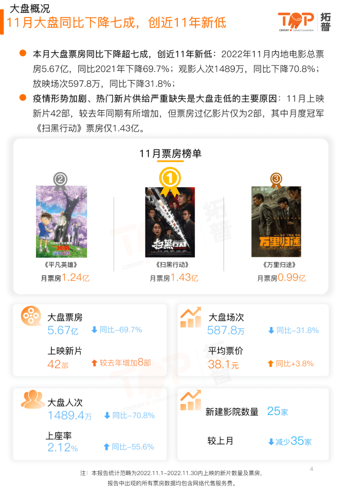 拓普数据：2022年11月中国电影市场研究报告 第4页