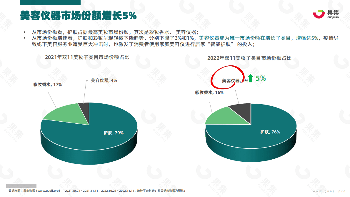 果集：抖音平台双11高增幅美容仪增长解析 第4页