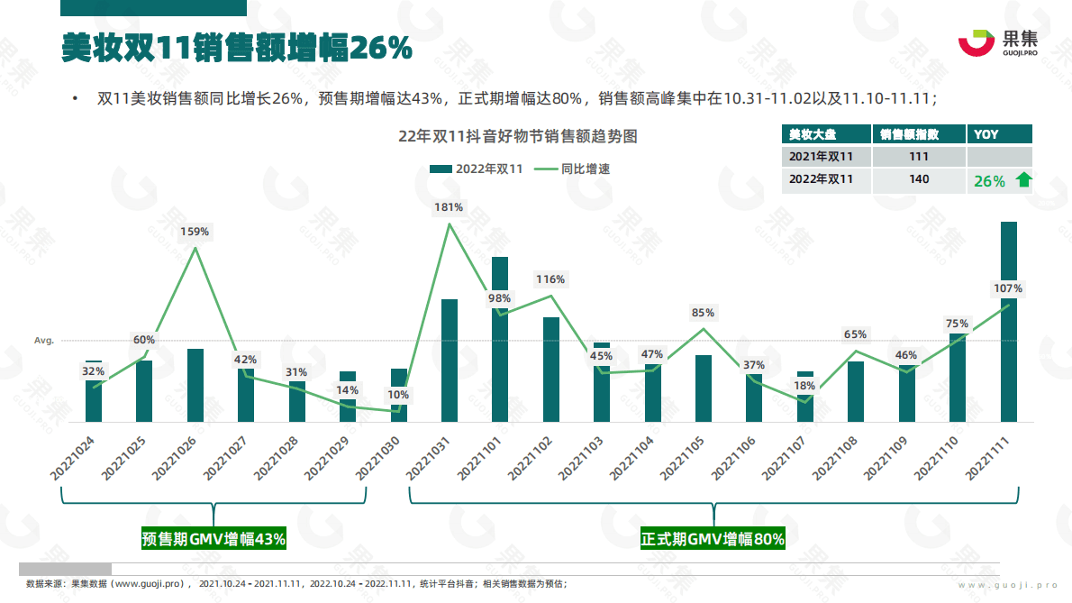 果集：抖音平台双11高增幅美容仪增长解析 第3页