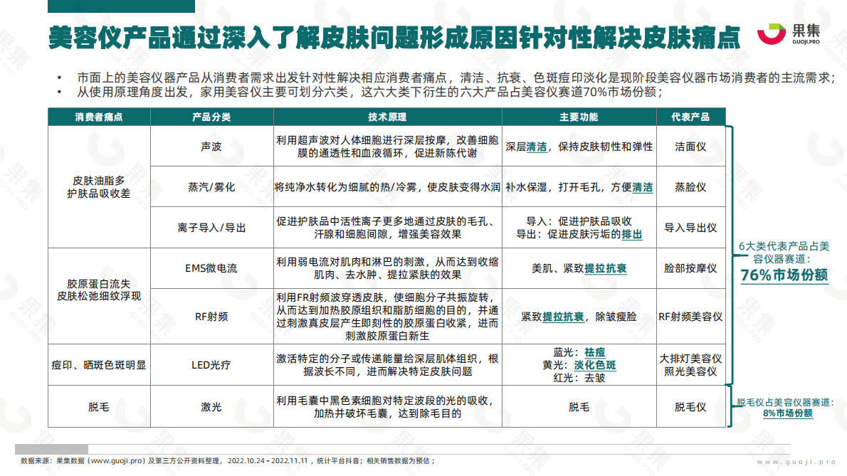 果集：抖音平台双11高增幅美容仪增长解析 第6页