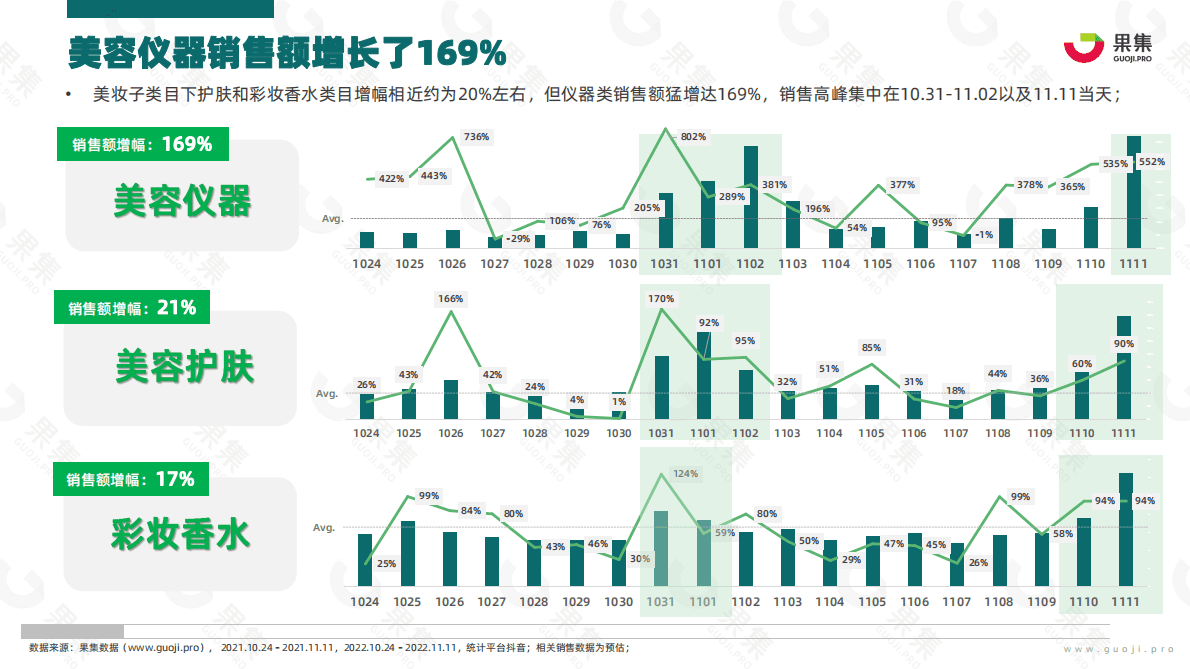 果集：抖音平台双11高增幅美容仪增长解析 第5页