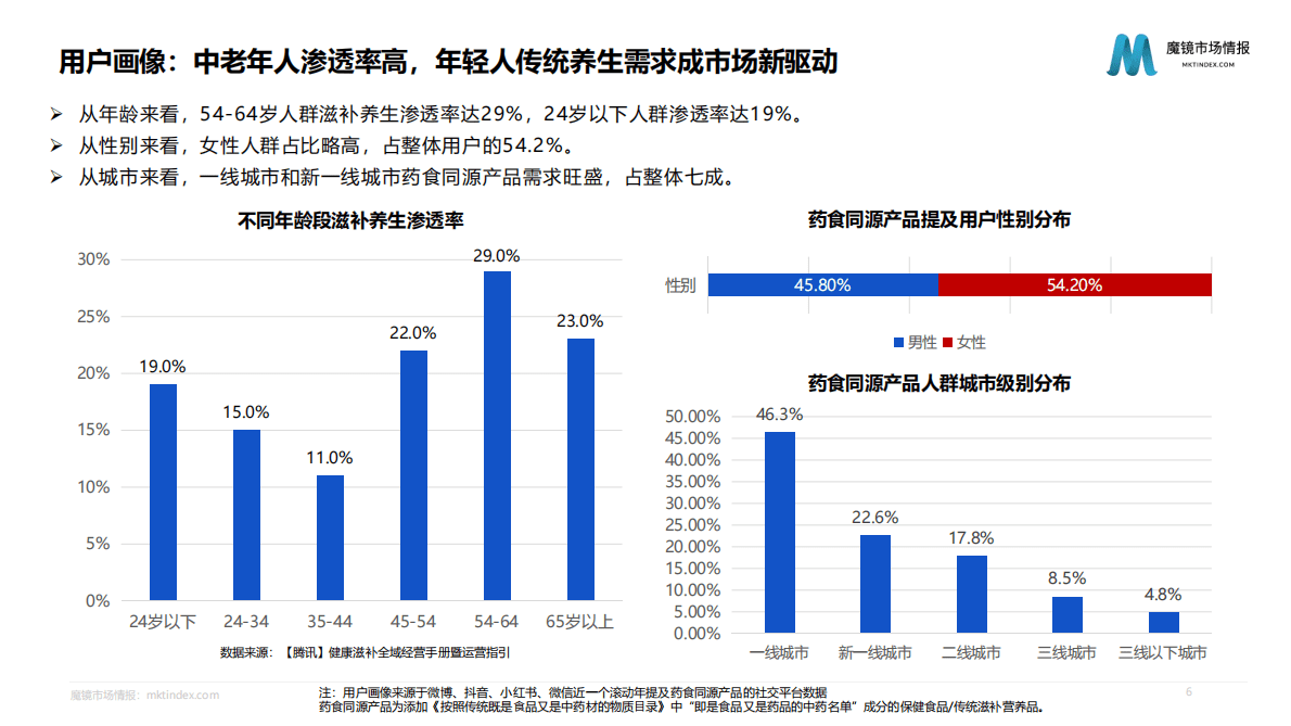 魔镜市场情报：2022药食同源机会点洞察 第6页