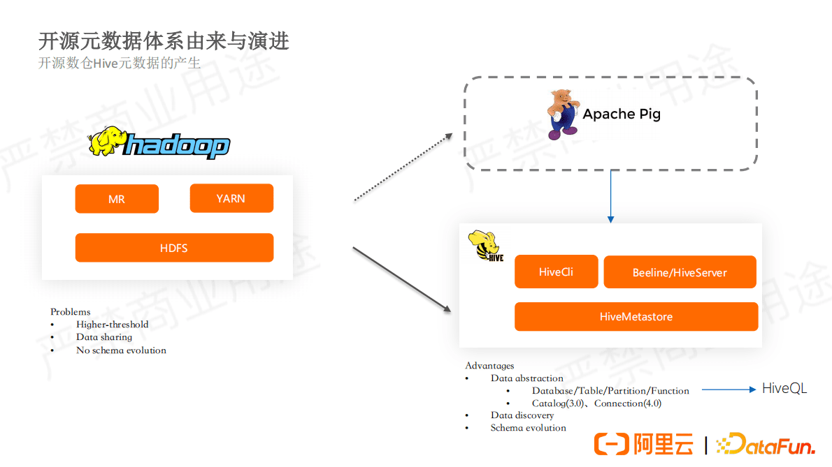 阿里云：数据湖统一元数据与权限 第4页