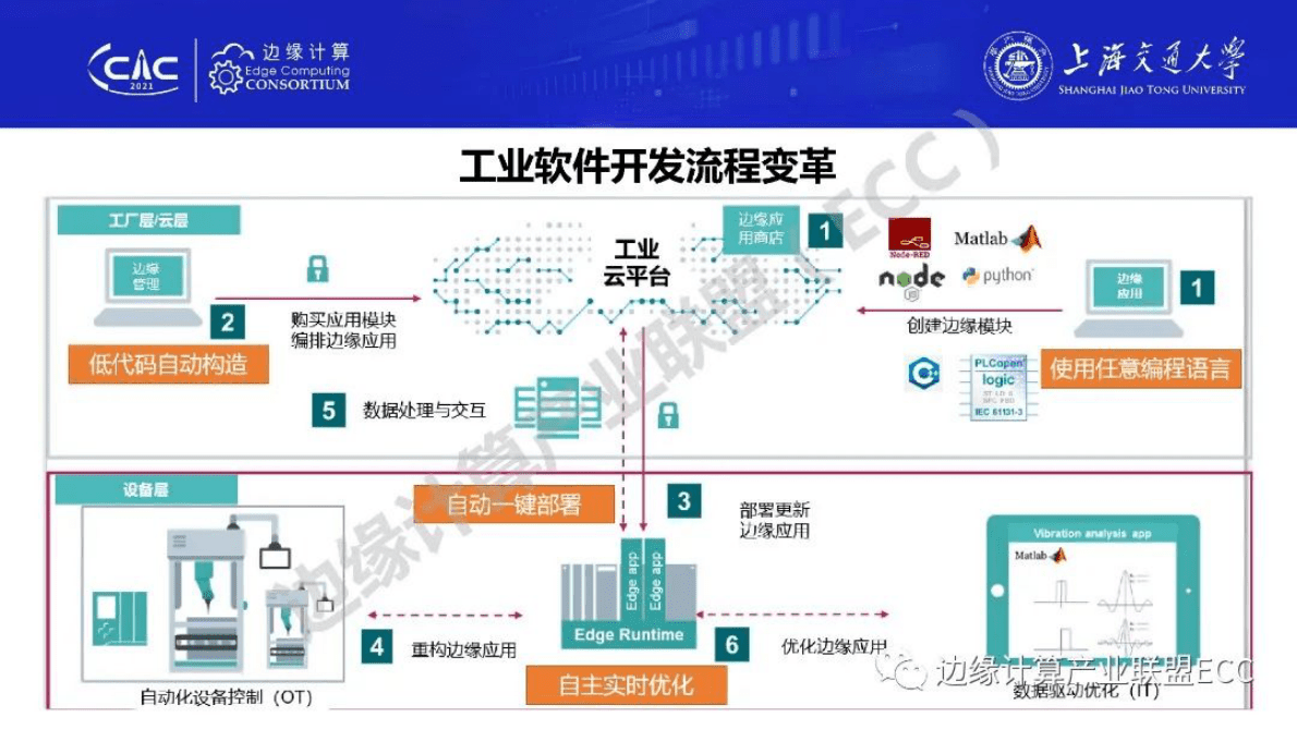 戴文斌：面向工业互联网边缘计算的工业数字底座 第5页