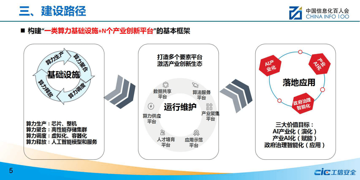 工信安全：新一代人工智能算力基础设施发展研究 第5页