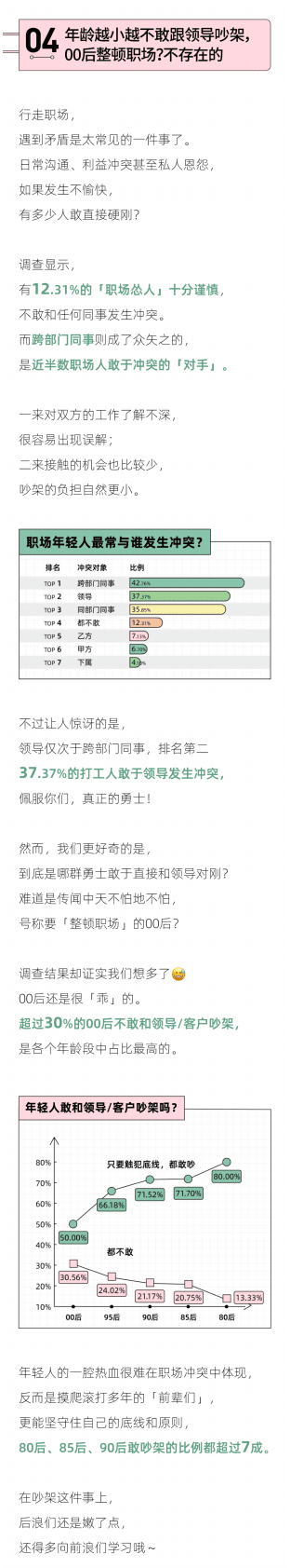 后浪研究所：2022年轻人职场吵架报告 第6页