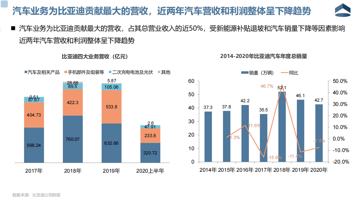 聆英咨询：汽车行业管理咨询公开课之“比亚迪企业分析” 第6页