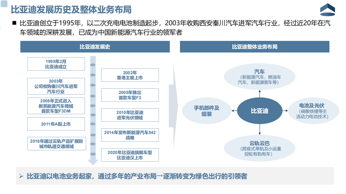 聆英咨询：汽车行业管理咨询公开课之“比亚迪企业分析” 第4页