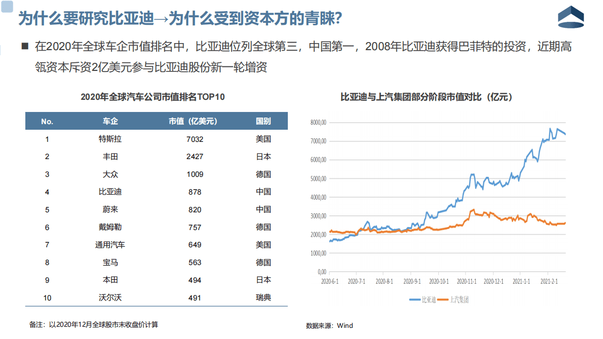 聆英咨询：汽车行业管理咨询公开课之“比亚迪企业分析” 第3页