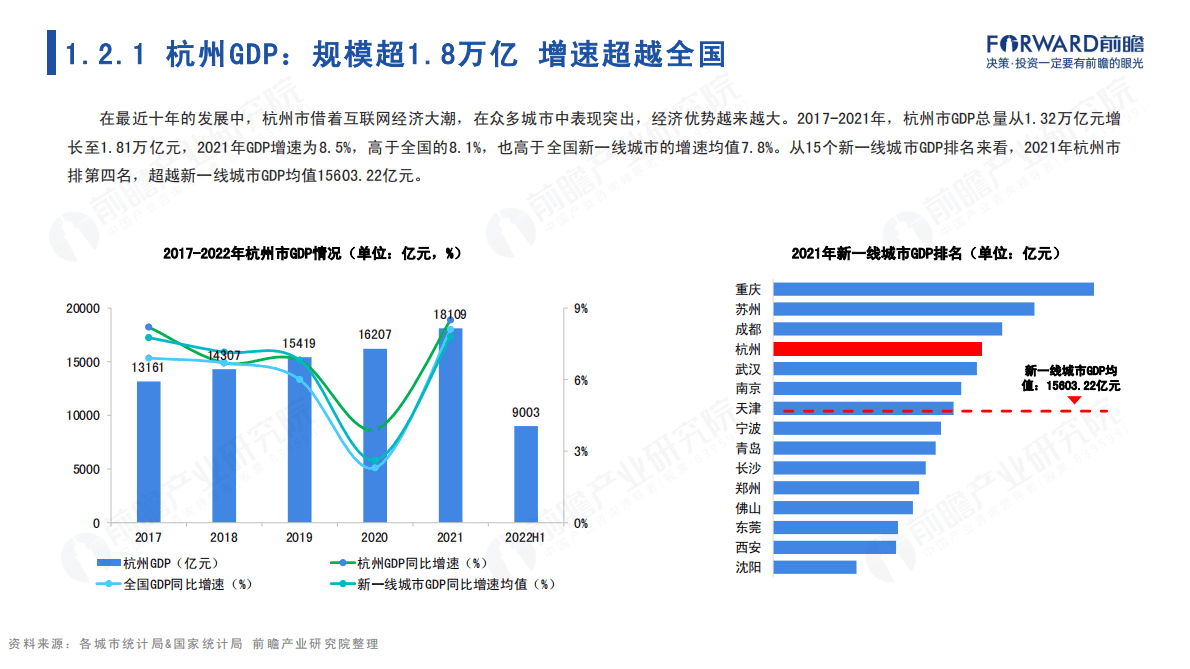 前瞻产业研究院：城市产业画像系列：2022年杭州市产业全景分析报告 第6页