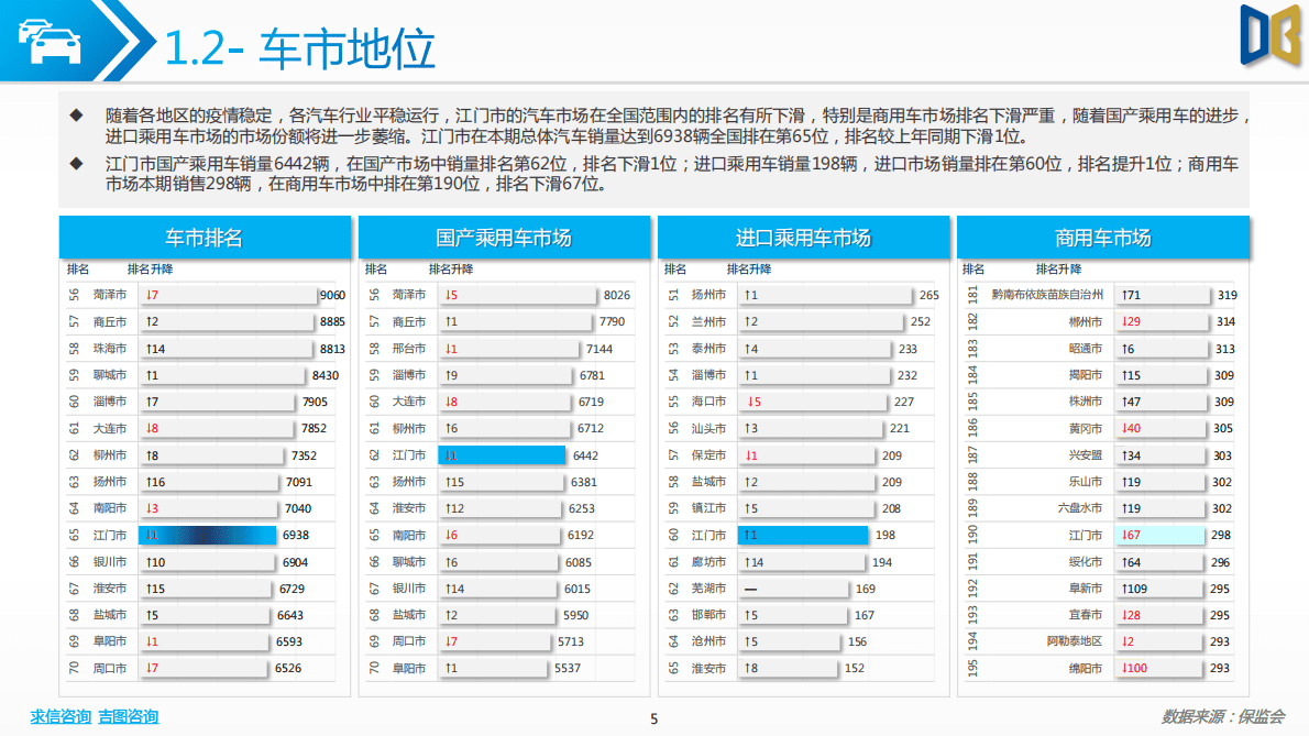 求信咨询：江门市汽车市场分析报告-202209期 第5页