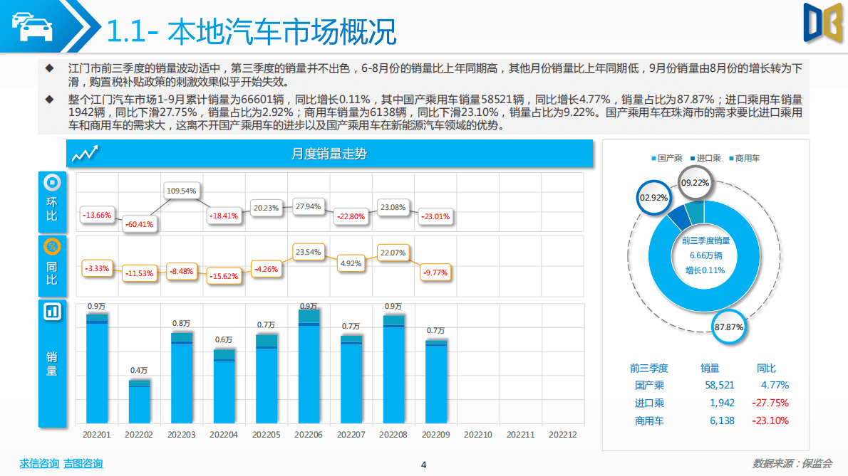 求信咨询：江门市汽车市场分析报告-202209期 第4页
