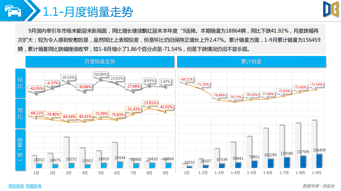 求信咨询：牵引车汽车市场分析报告-202209期 第4页