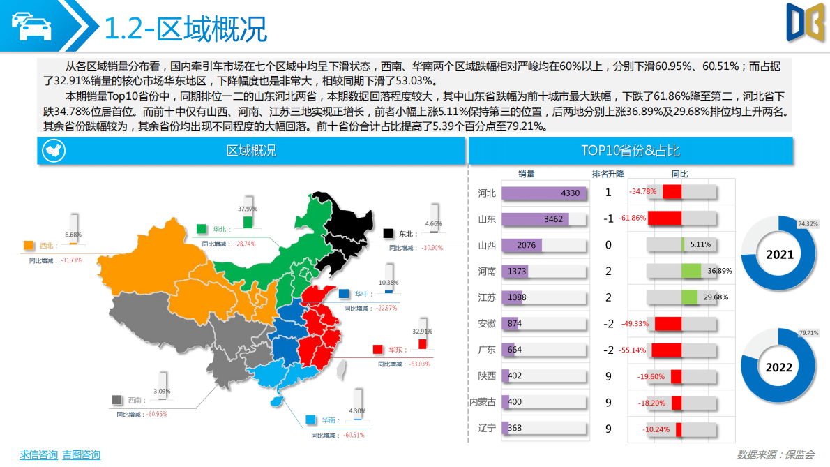 求信咨询：牵引车汽车市场分析报告-202209期 第5页