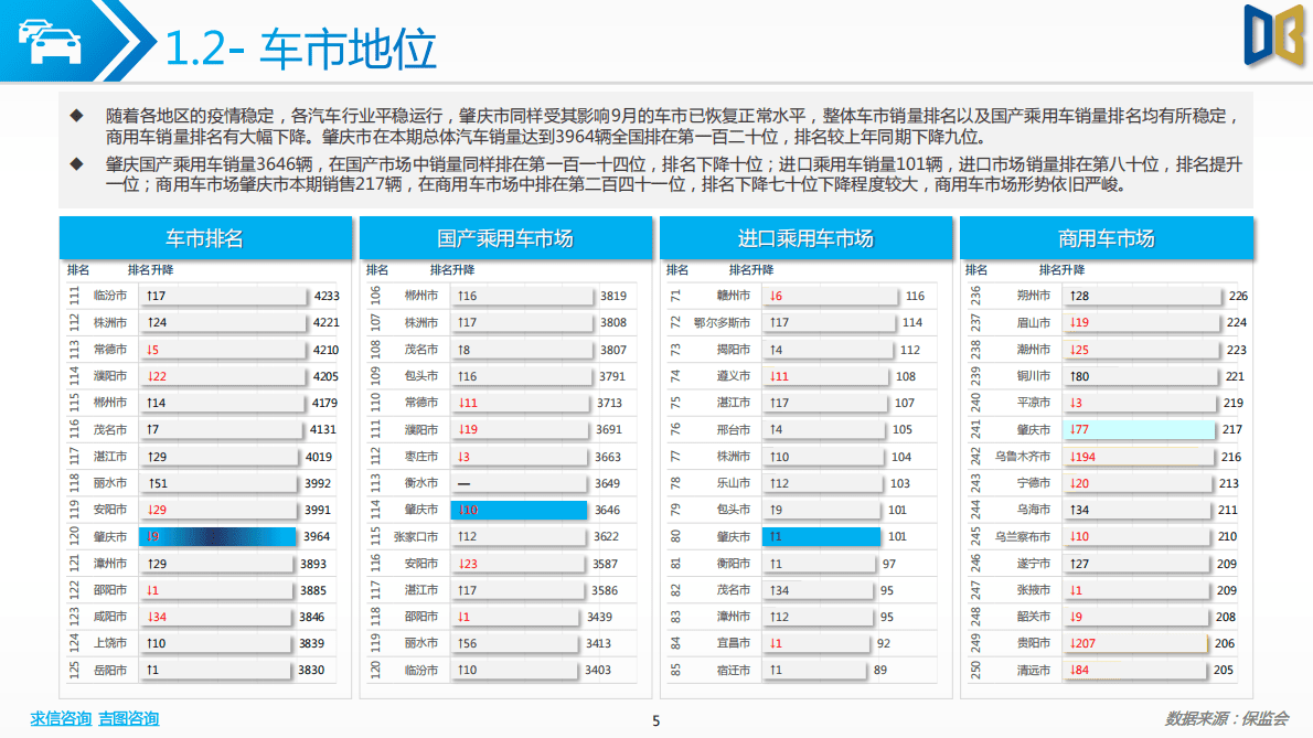 求信咨询：肇庆市汽车市场分析报告-202209期 第5页