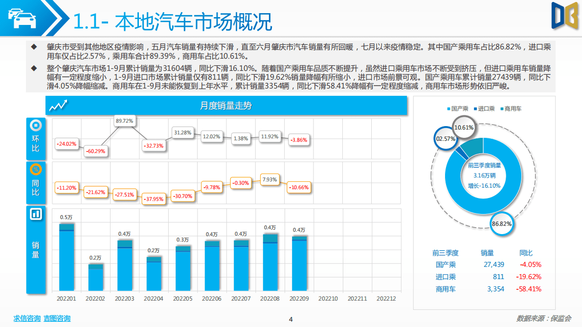求信咨询：肇庆市汽车市场分析报告-202209期 第4页