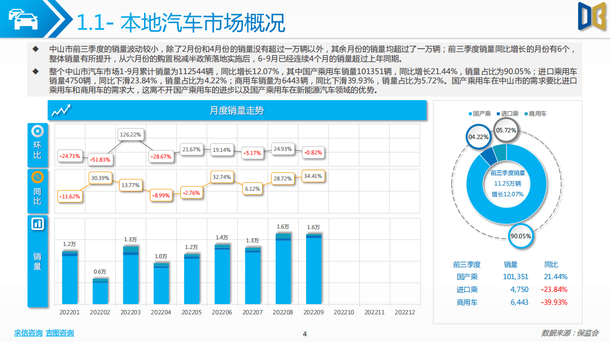 求信咨询：中山市汽车市场分析报告-202209期 第4页
