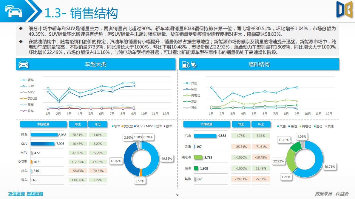 求信咨询：中山市汽车市场分析报告-202209期 第6页