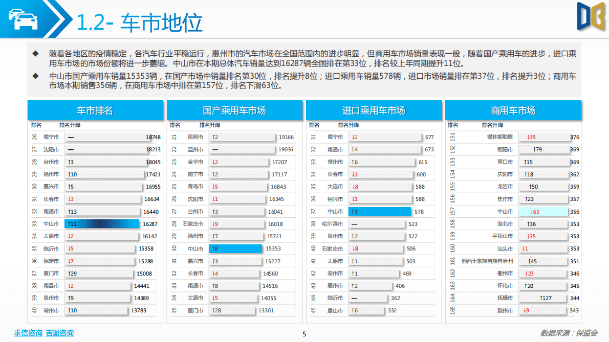 求信咨询：中山市汽车市场分析报告-202209期 第5页