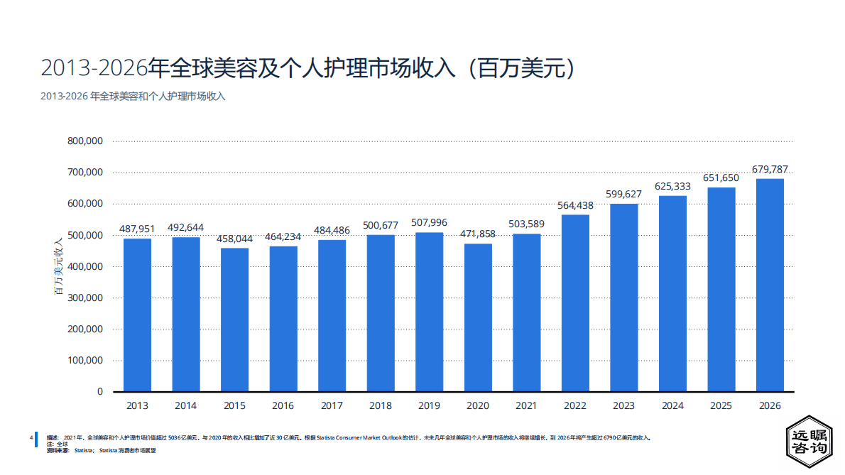 远瞩咨询：2022年中国化妆品市场分析 第6页