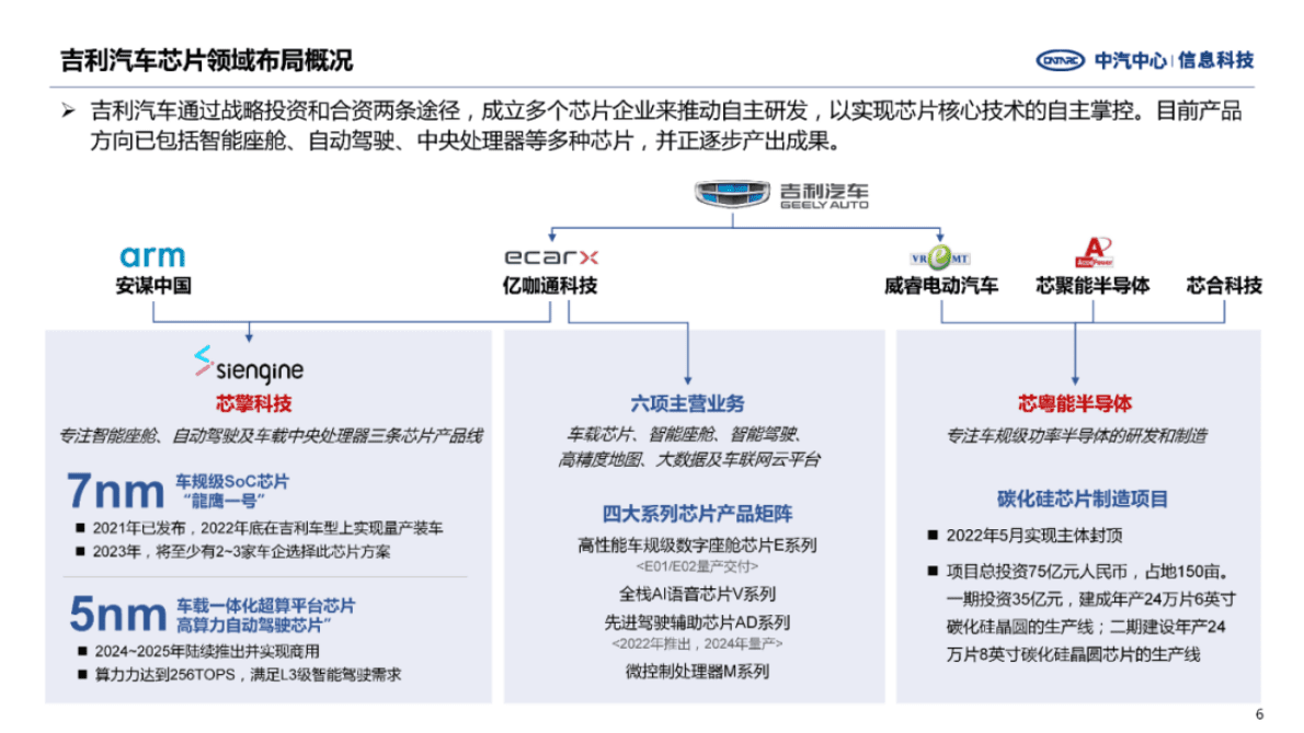 中汽中心：重点车规级芯片企业发展战略（下篇） 第6页