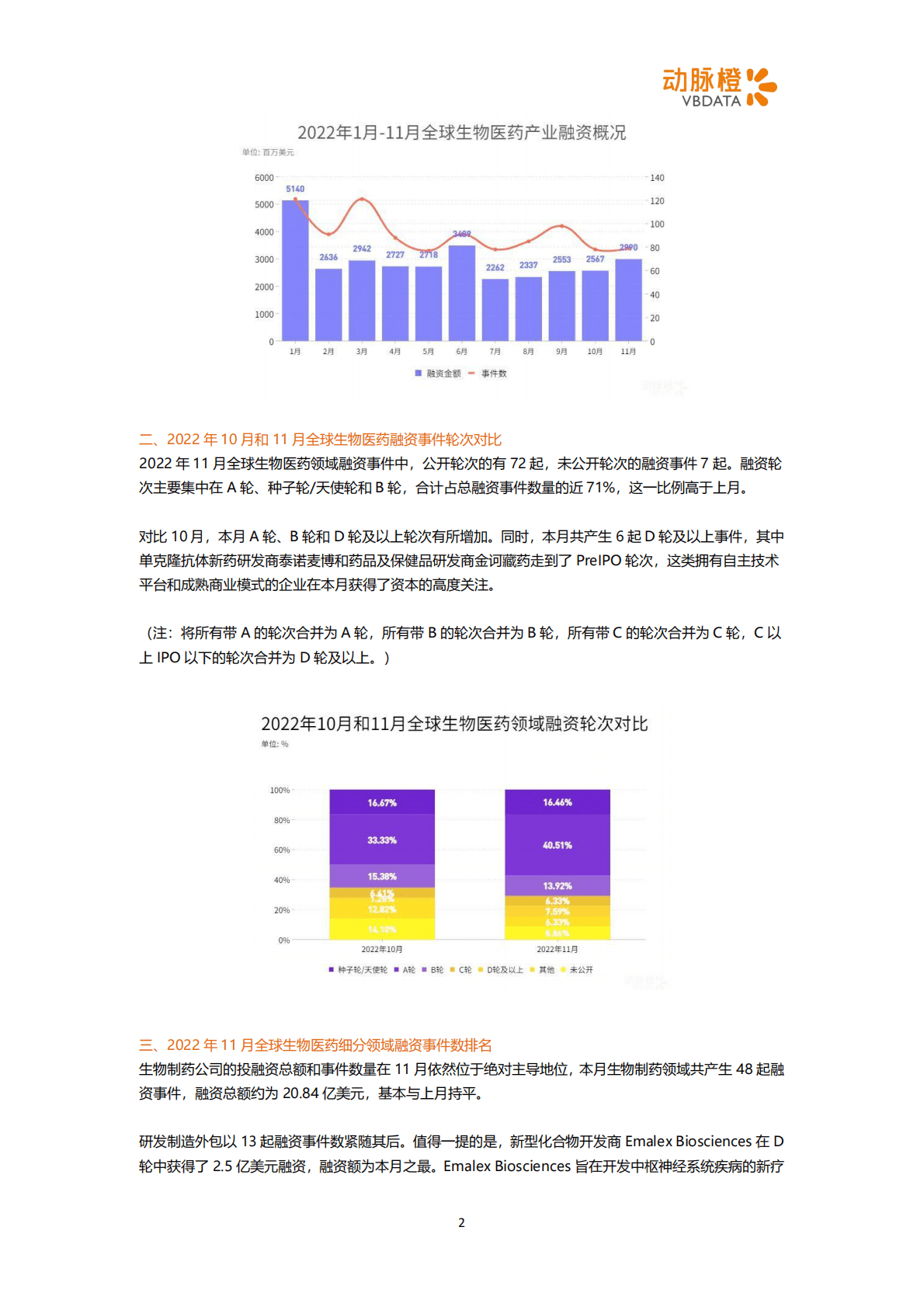 动脉橙：2022年11月全球生物医药投融资月报 第2页